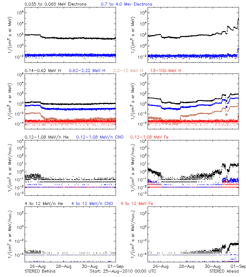 solar energetic particles