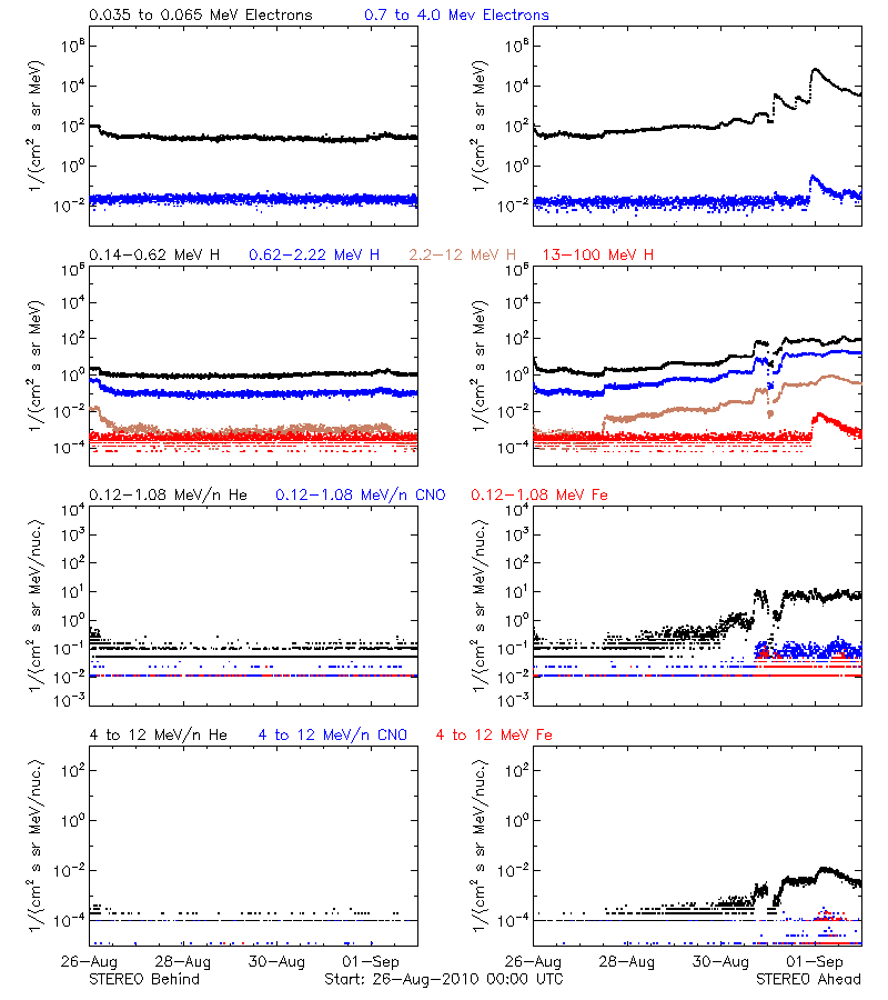 solar energetic particles