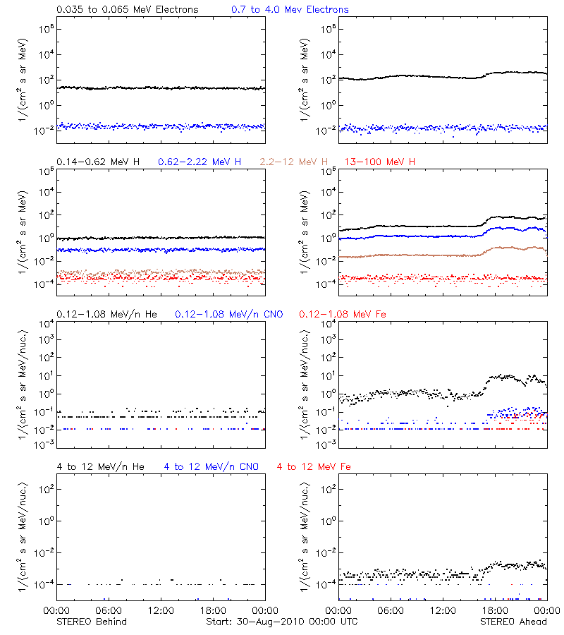 solar energetic particles