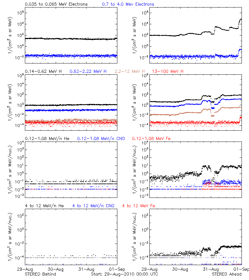 solar energetic particles