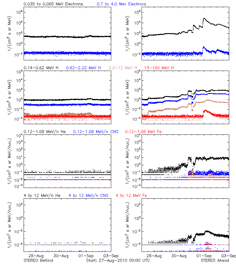 solar energetic particles