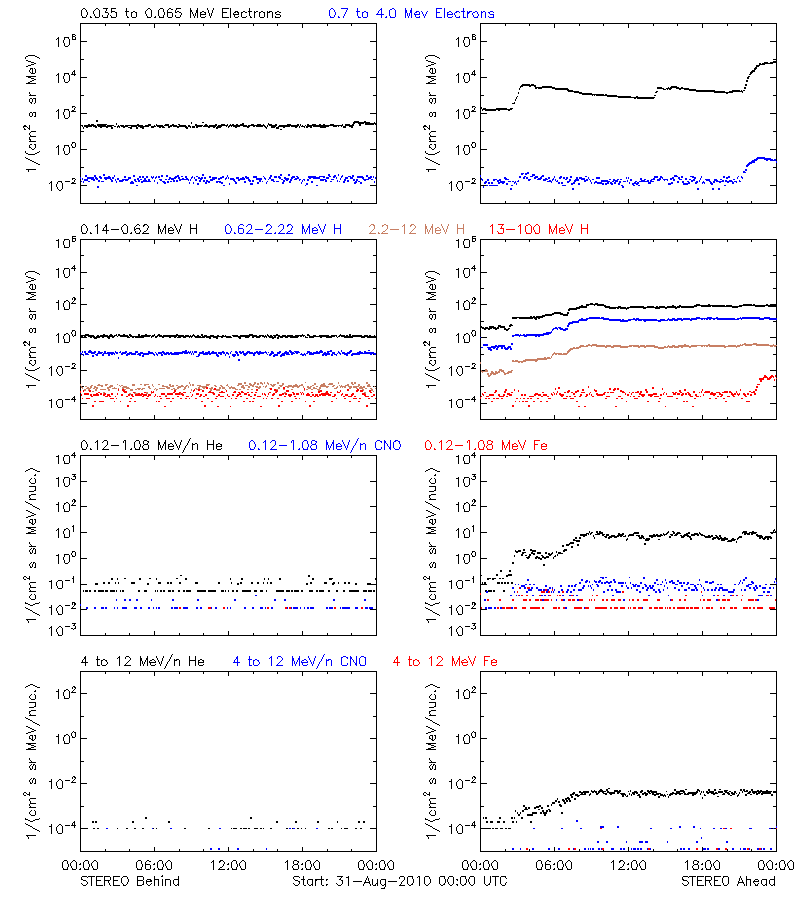solar energetic particles
