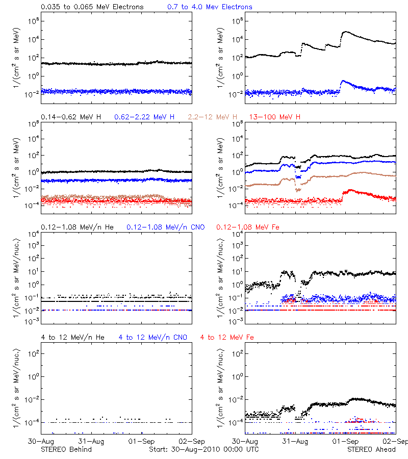 solar energetic particles