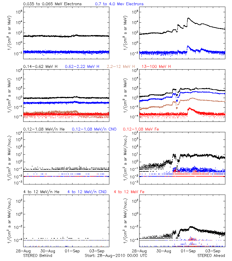 solar energetic particles