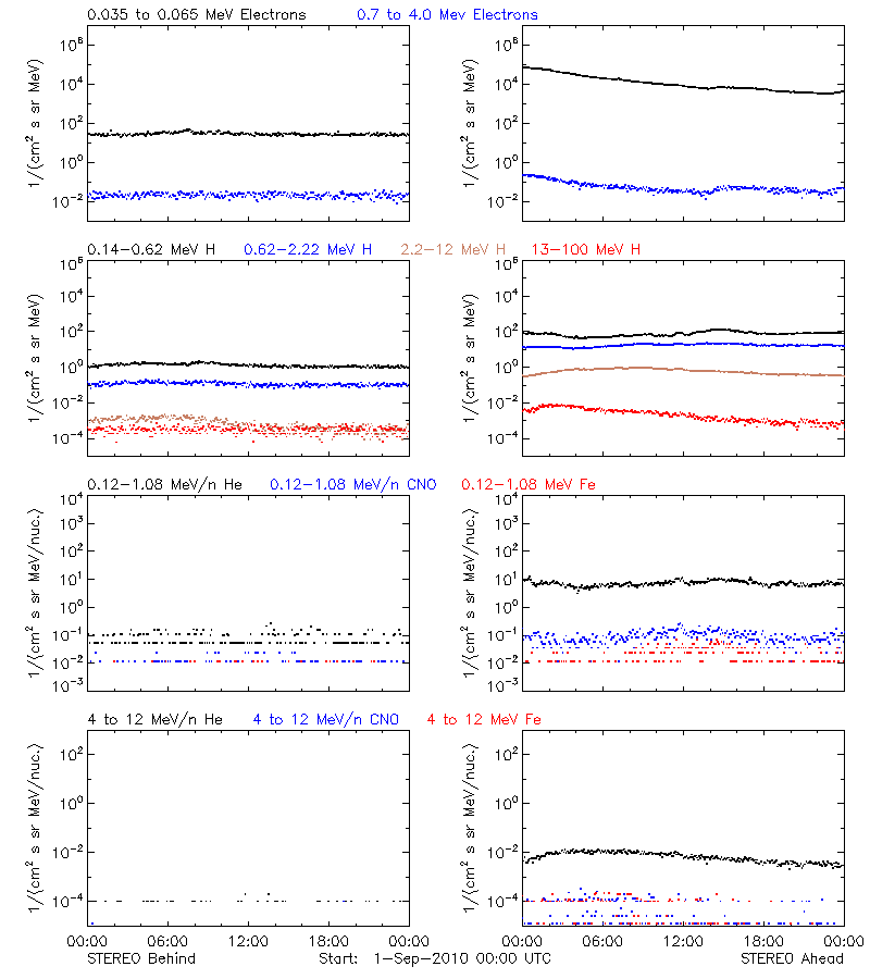 solar energetic particles