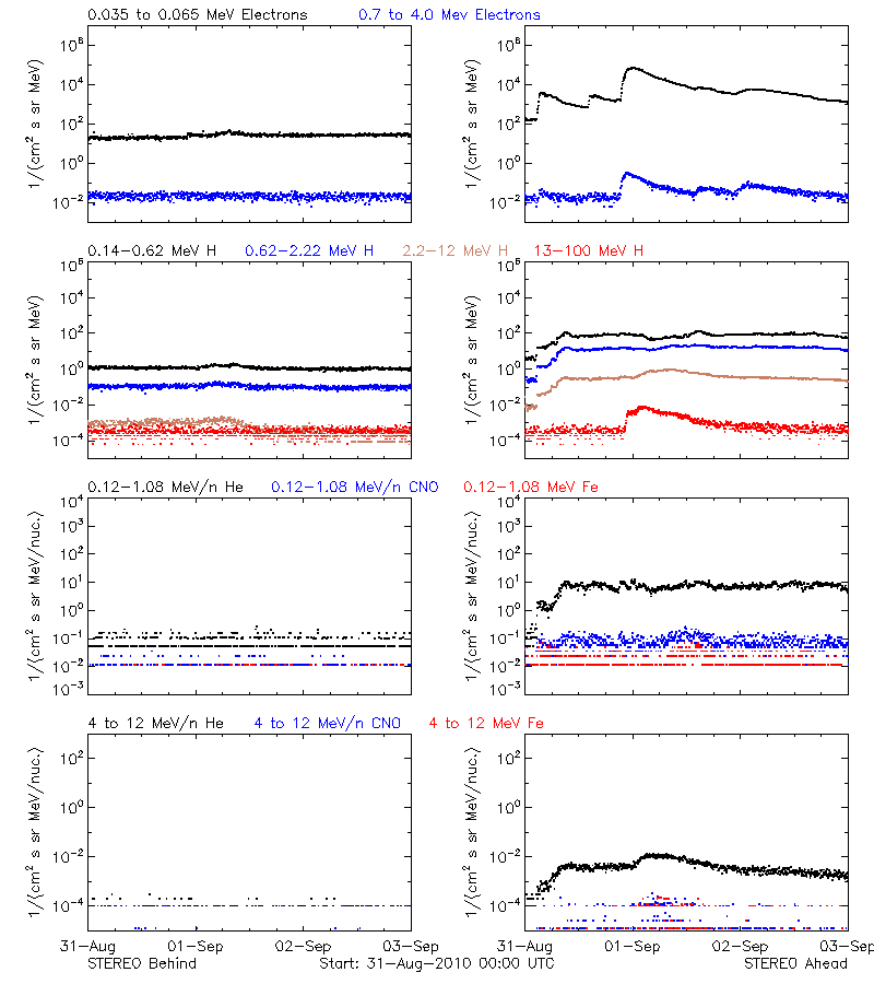 solar energetic particles