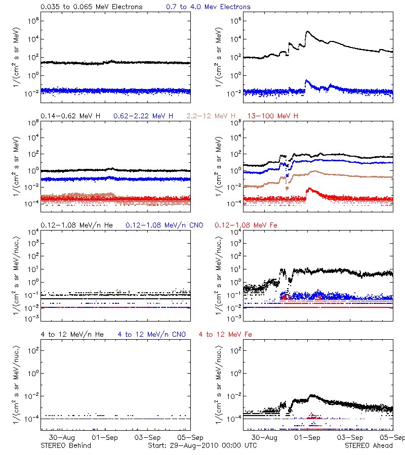 solar energetic particles