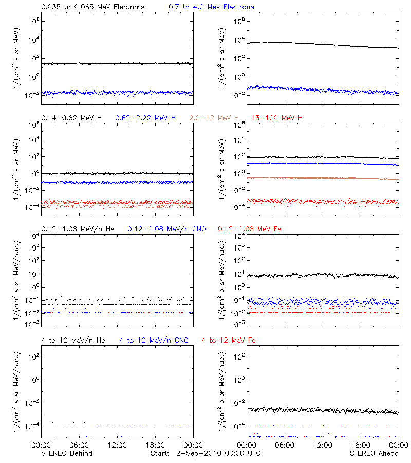 solar energetic particles