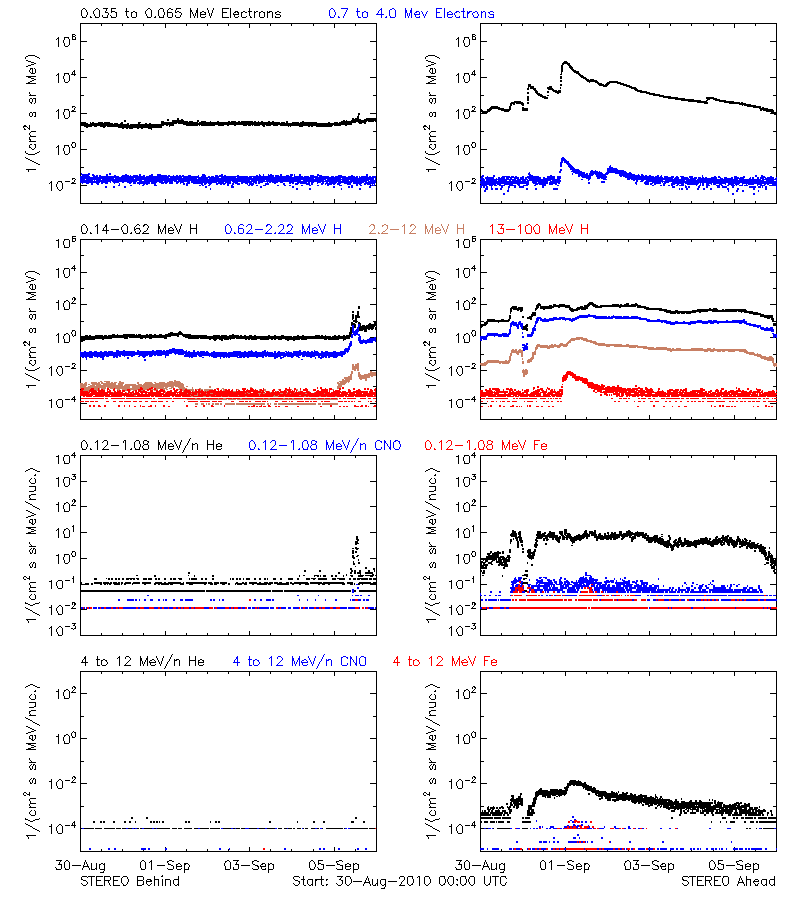 solar energetic particles
