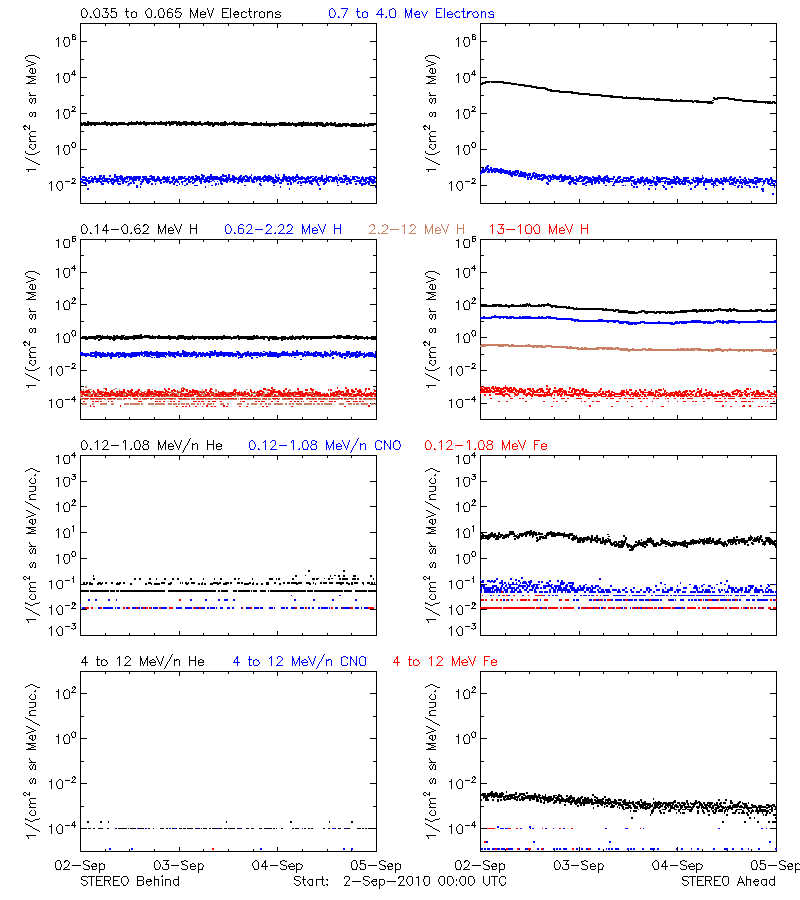 solar energetic particles