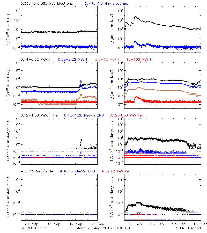 solar energetic particles