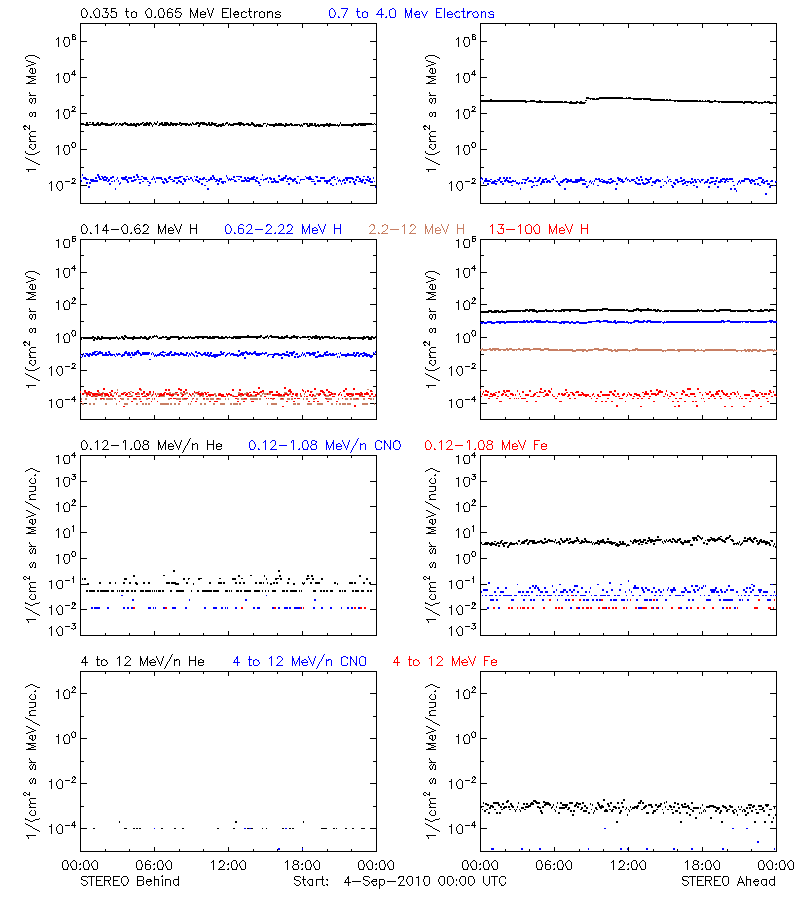 solar energetic particles