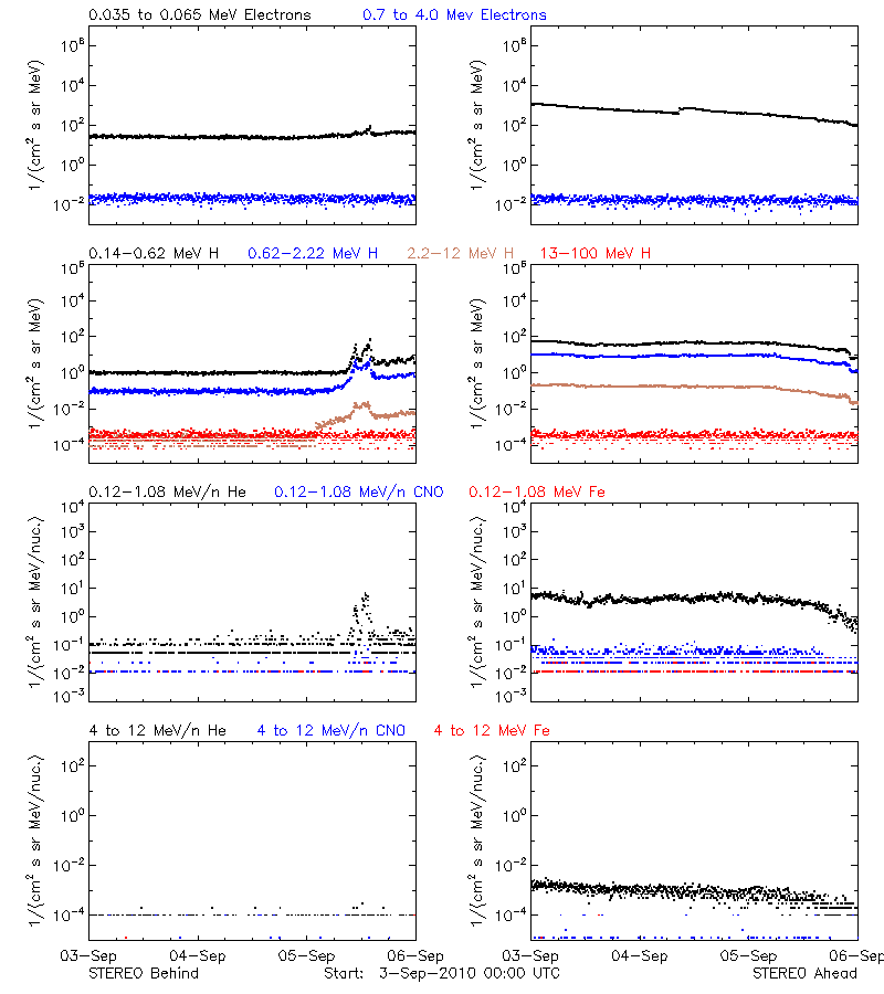 solar energetic particles
