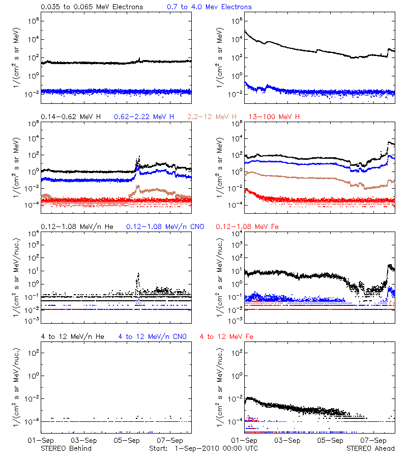 solar energetic particles
