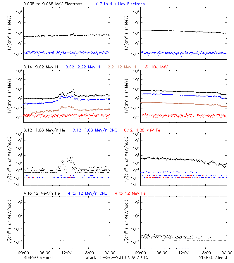 solar energetic particles