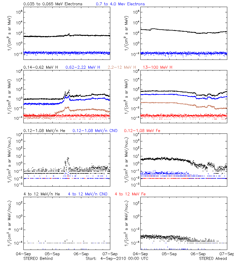 solar energetic particles