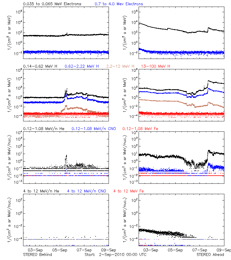 solar energetic particles