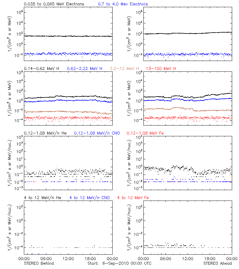 solar energetic particles