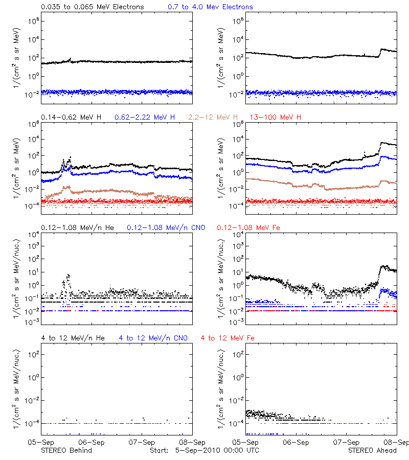 solar energetic particles