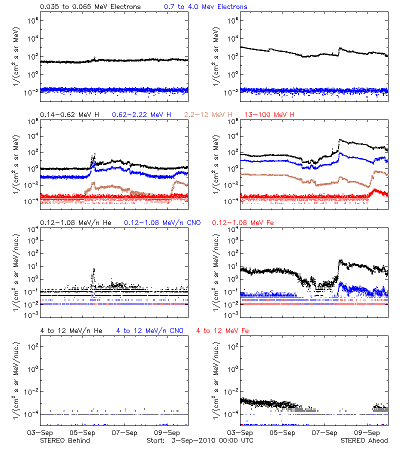 solar energetic particles