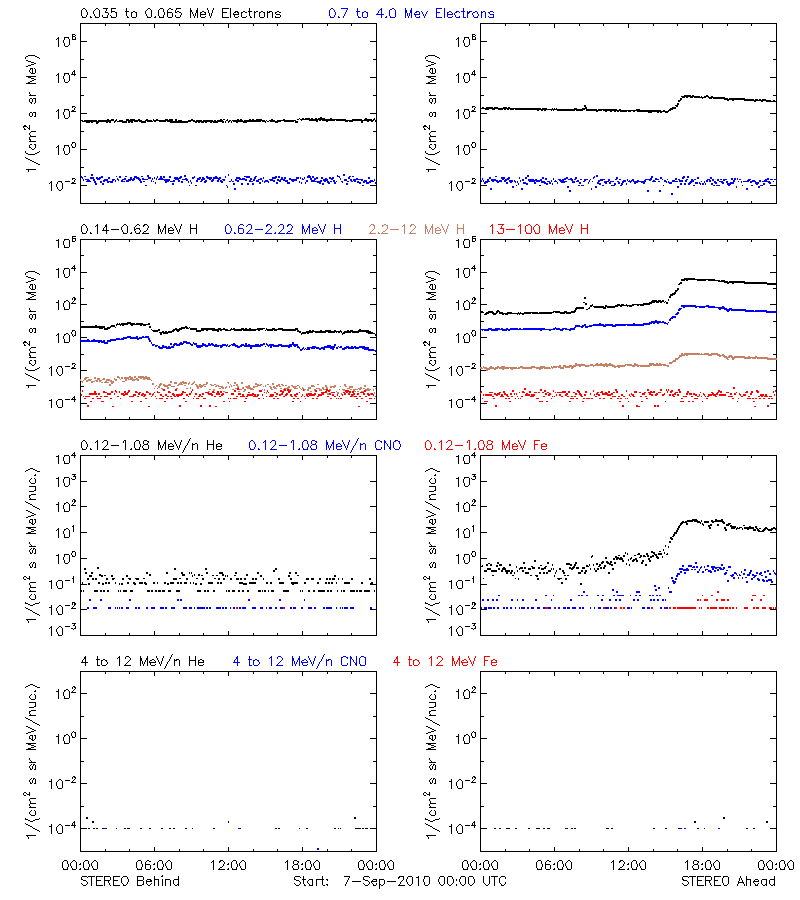 solar energetic particles