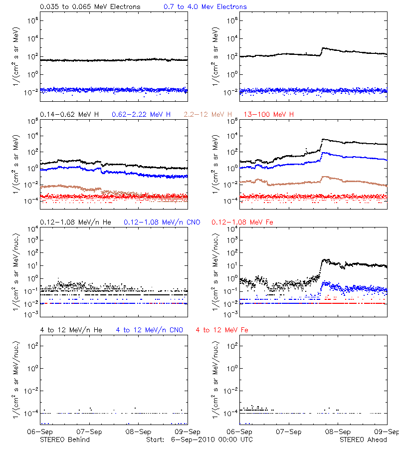 solar energetic particles