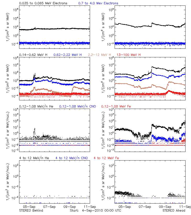solar energetic particles