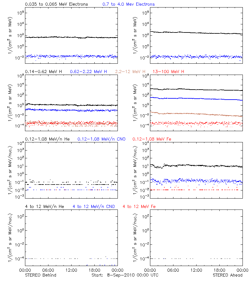 solar energetic particles