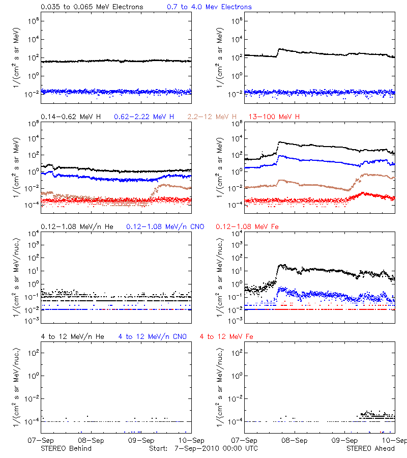 solar energetic particles