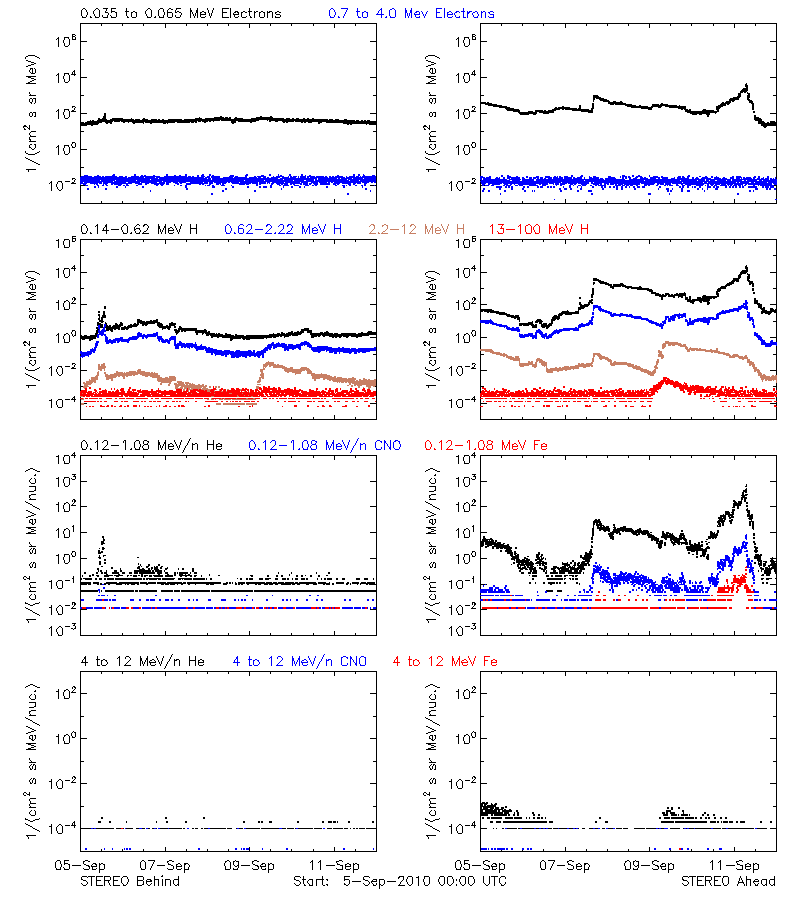 solar energetic particles