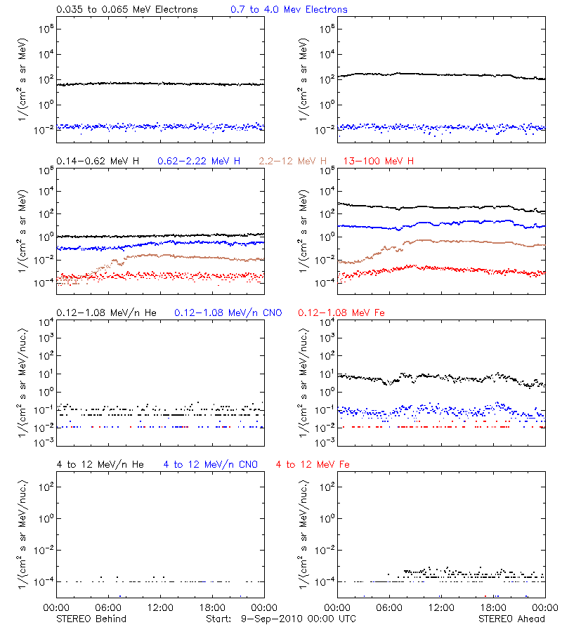 solar energetic particles