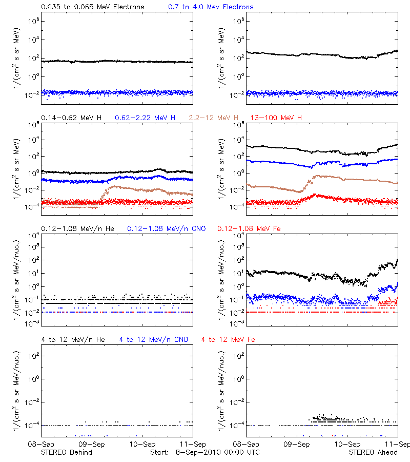 solar energetic particles