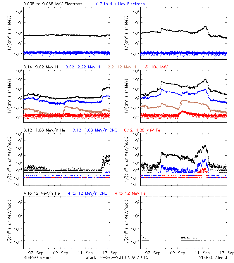 solar energetic particles