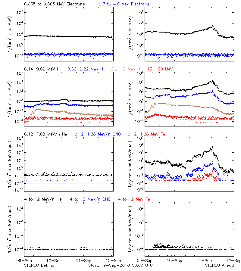 solar energetic particles