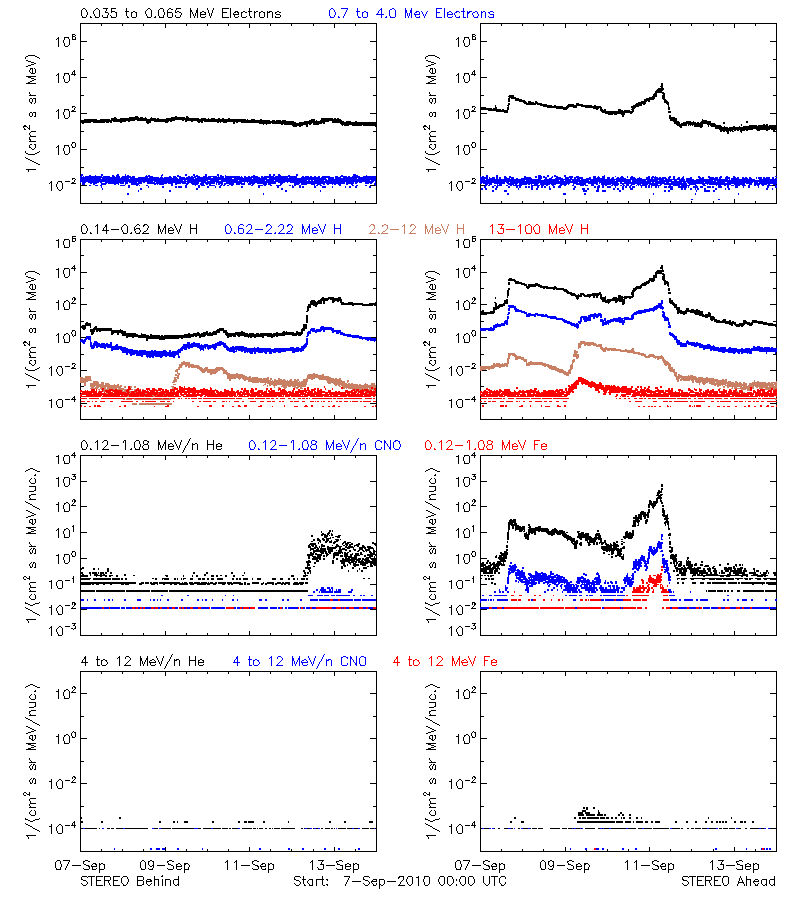 solar energetic particles