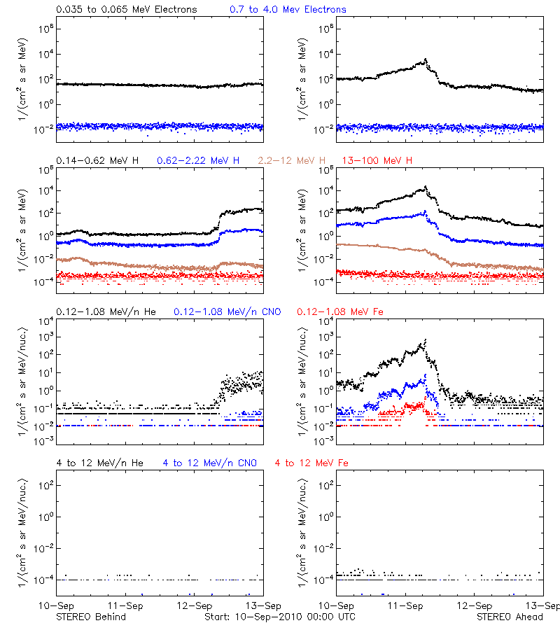 solar energetic particles