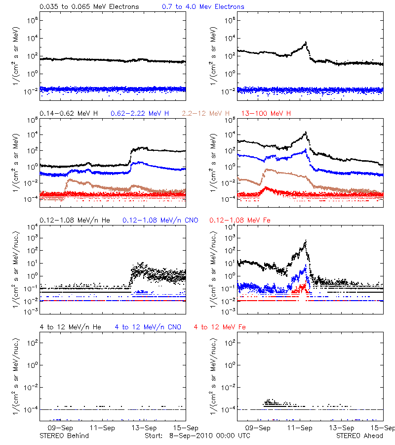 solar energetic particles