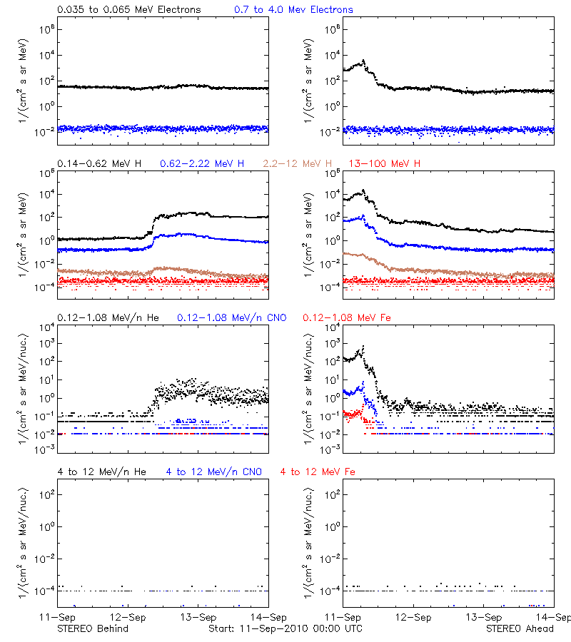 solar energetic particles