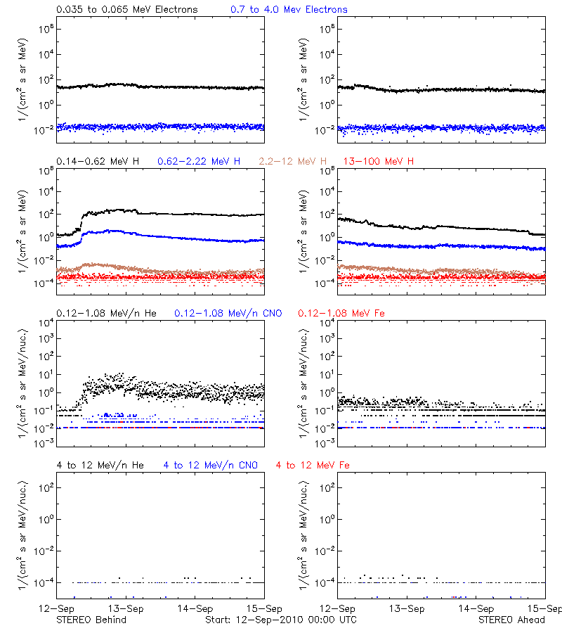 solar energetic particles