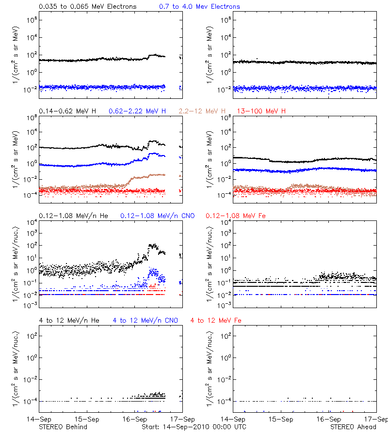 solar energetic particles