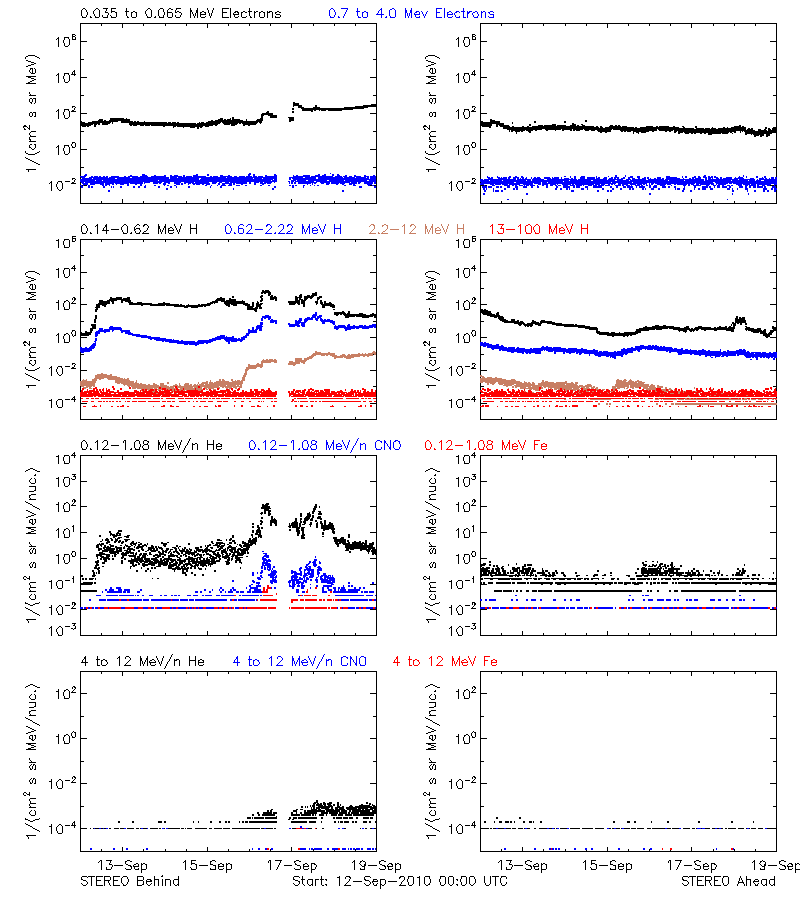 solar energetic particles