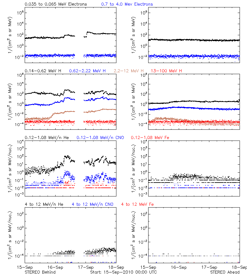 solar energetic particles
