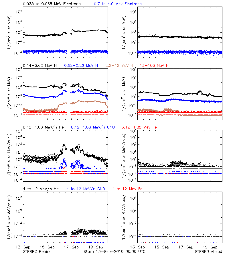 solar energetic particles