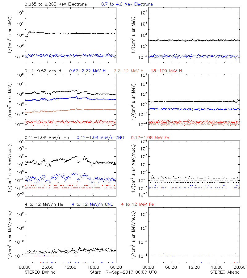 solar energetic particles