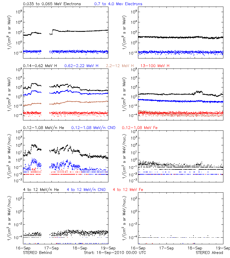 solar energetic particles