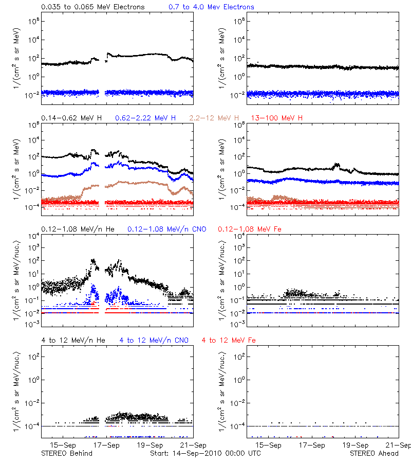 solar energetic particles