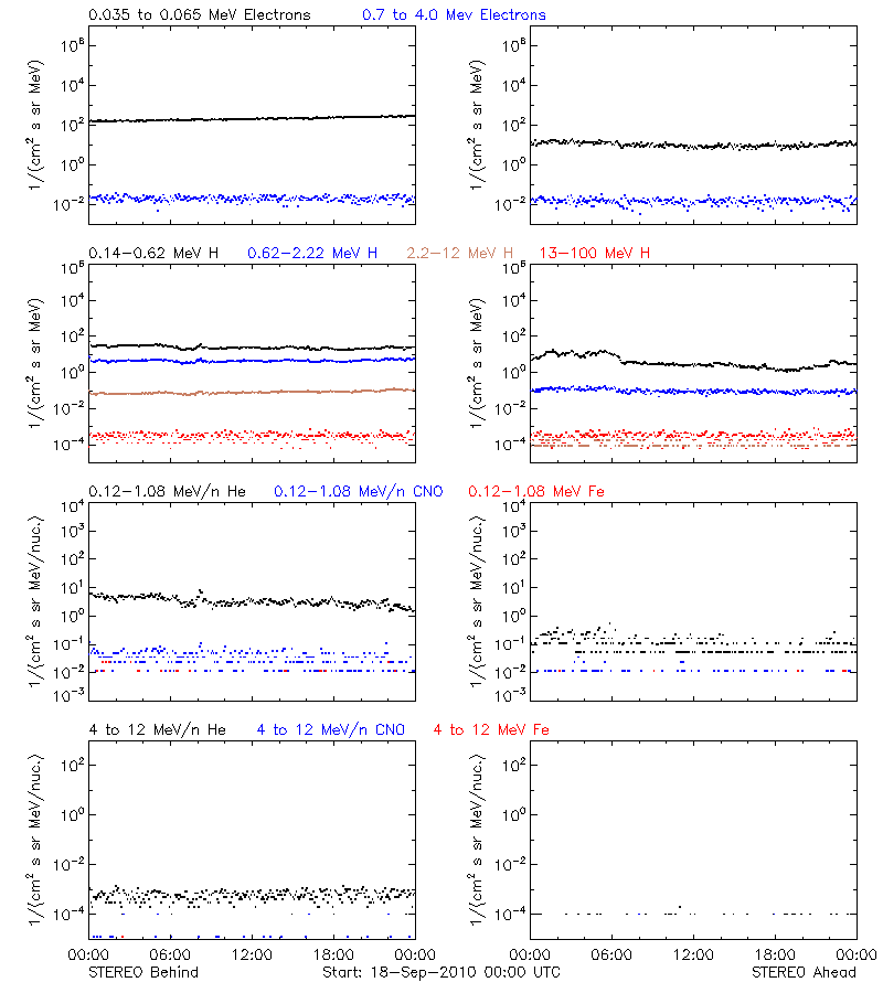 solar energetic particles