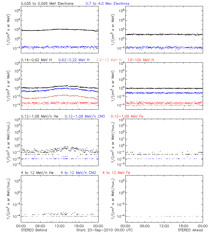 solar energetic particles