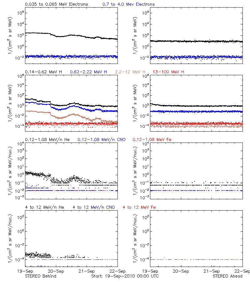 solar energetic particles