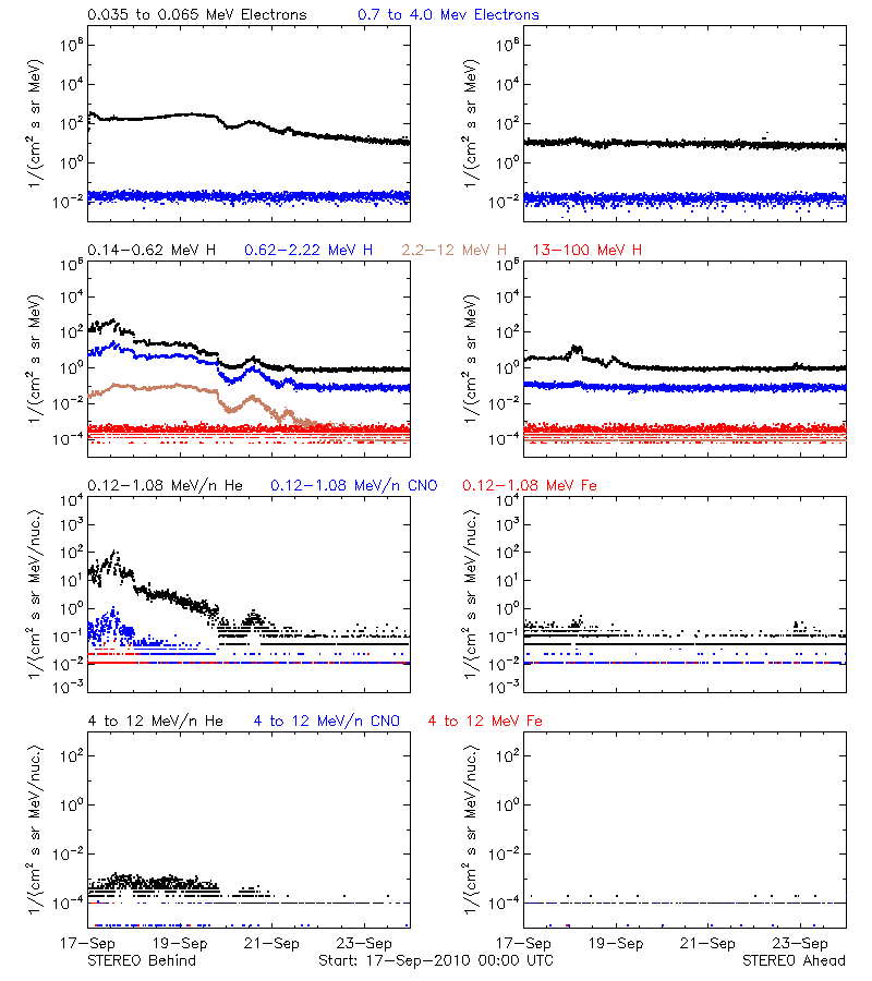 solar energetic particles